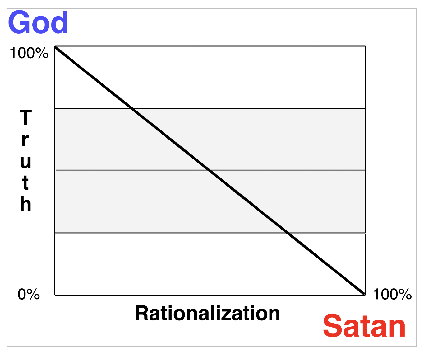 Diagram accompanying the discussion of reason and self-control.